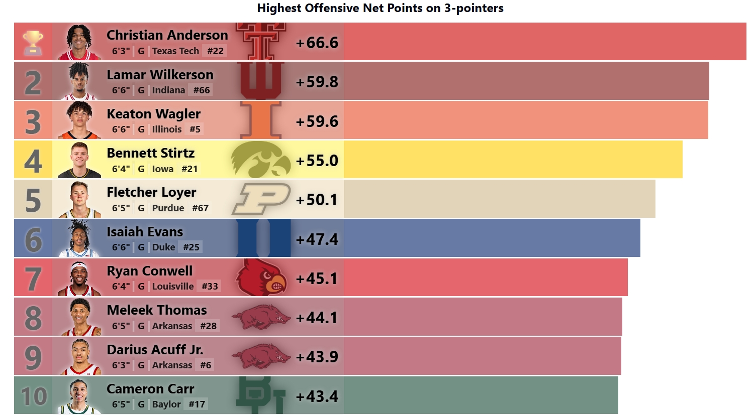 MCBB Award Leaders