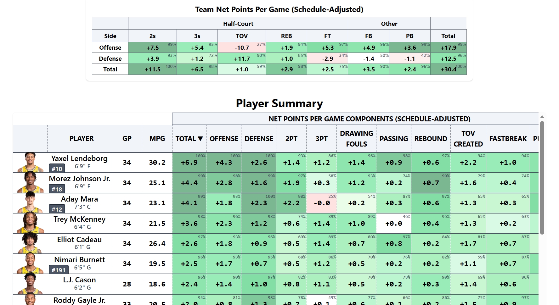 MCBB Team Summary