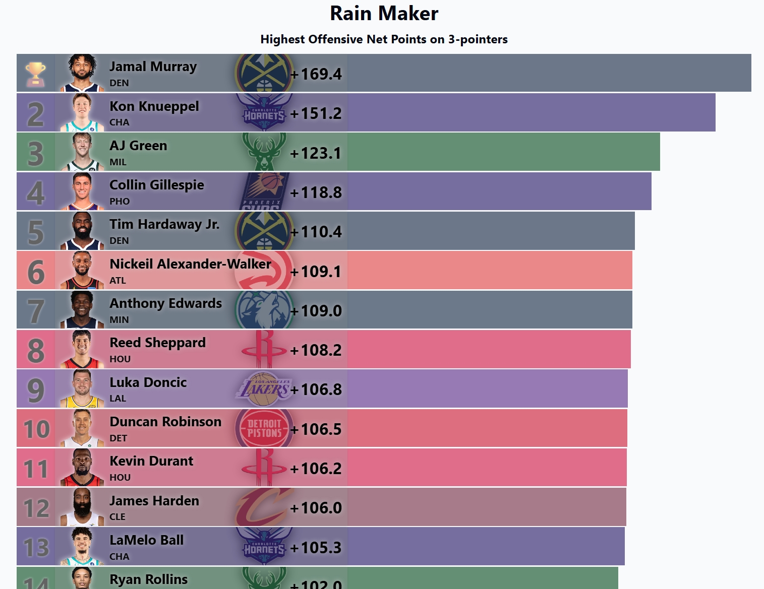 NBA Award Leaders