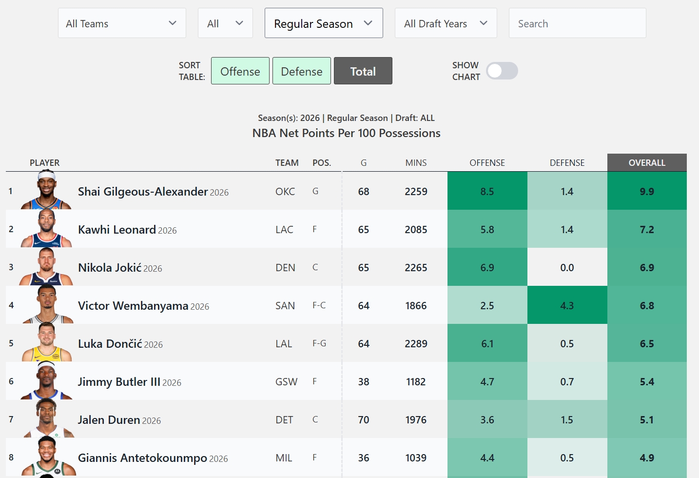 NBA Player Net Points