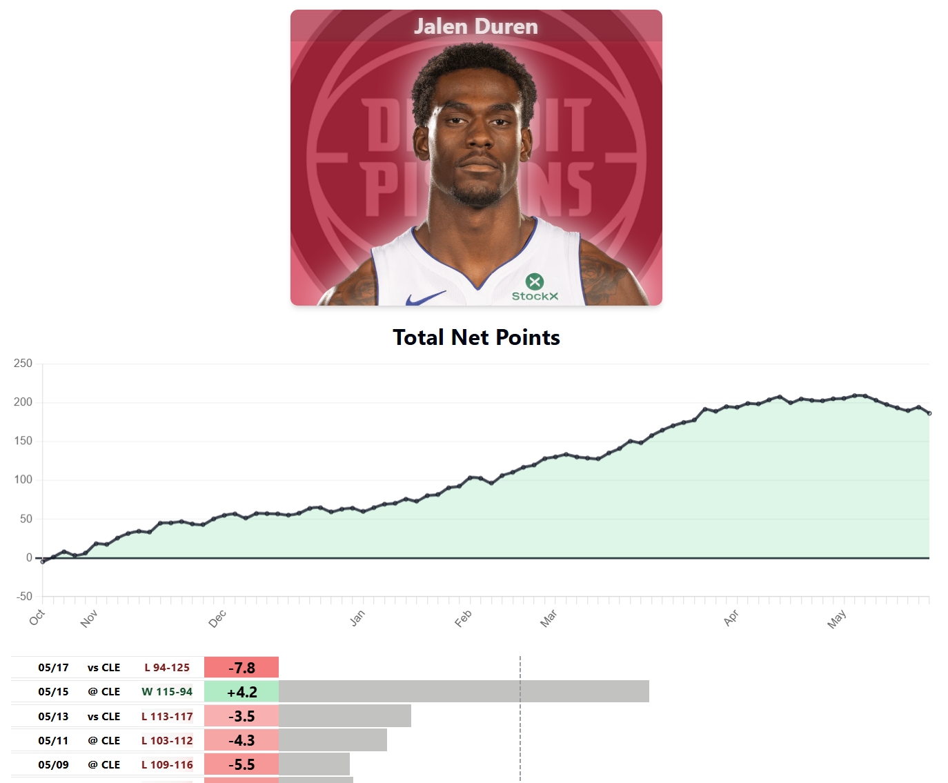 NBA Player Gamelogs