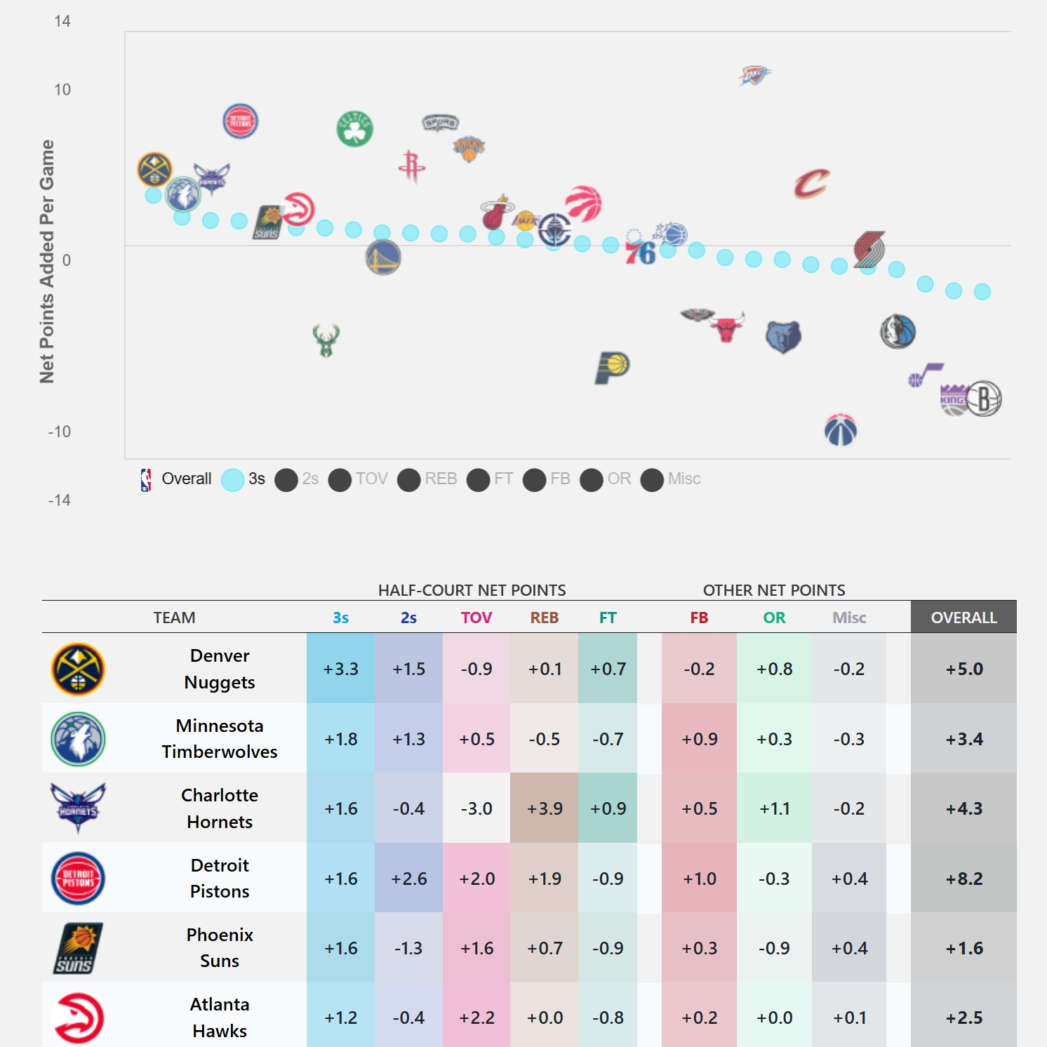 NBA Team Net Points