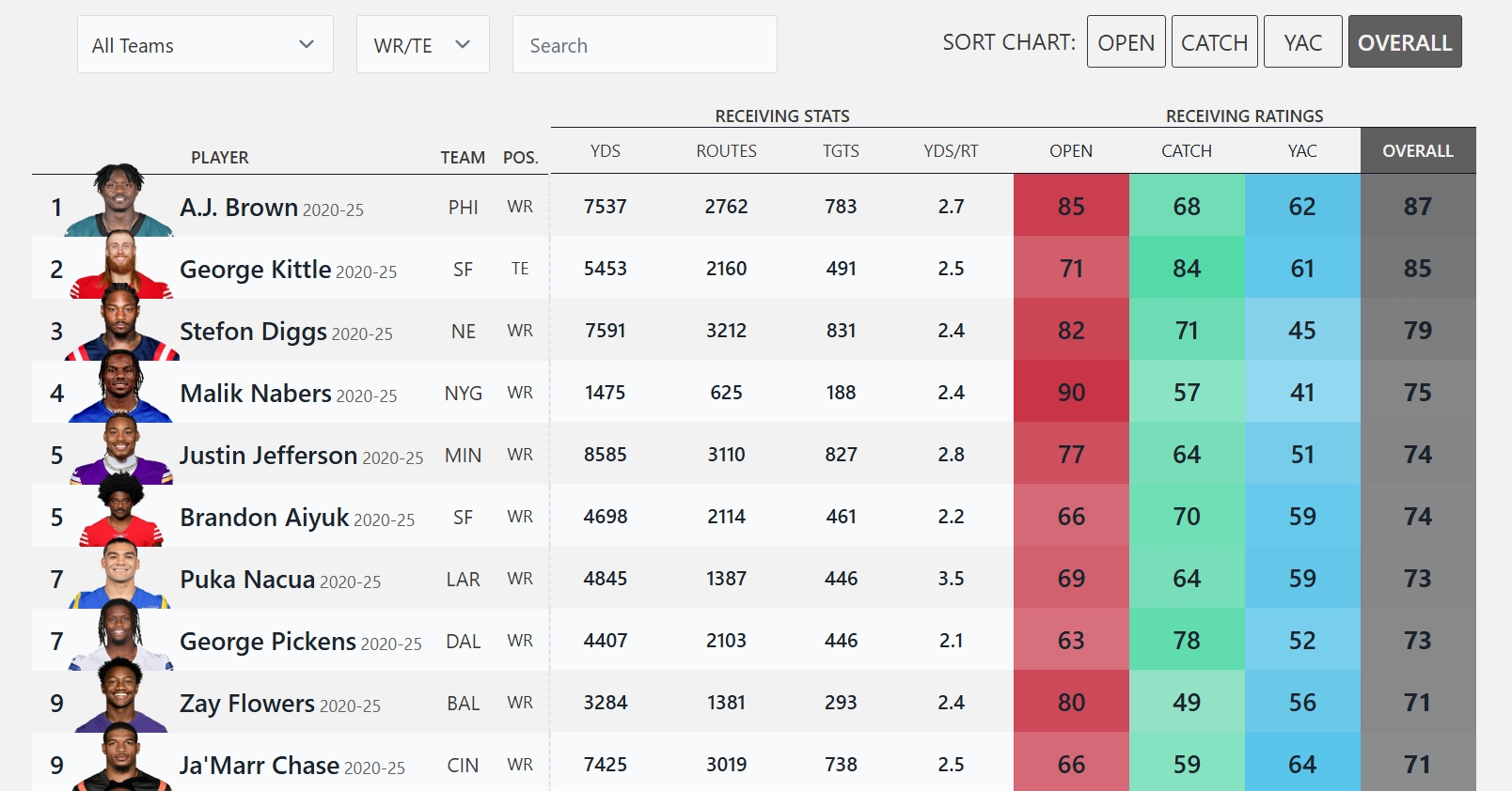 NFL Receiver Scores