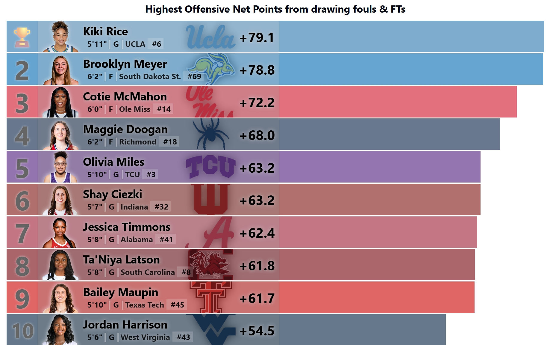 WCBB Award Leaders