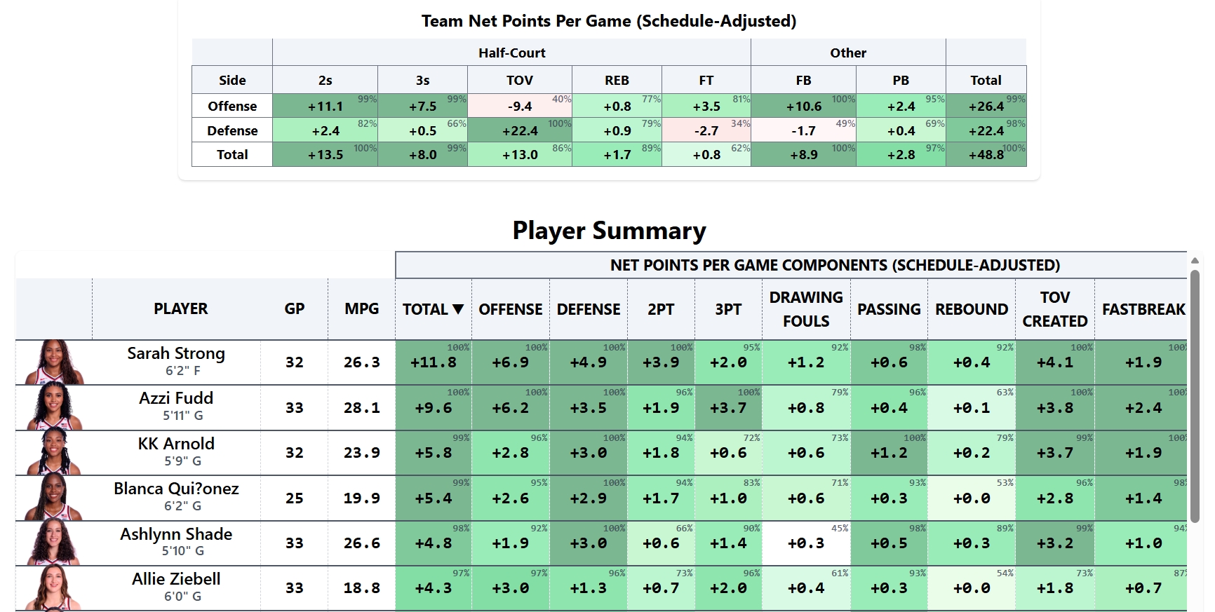 WCBB Team Summary