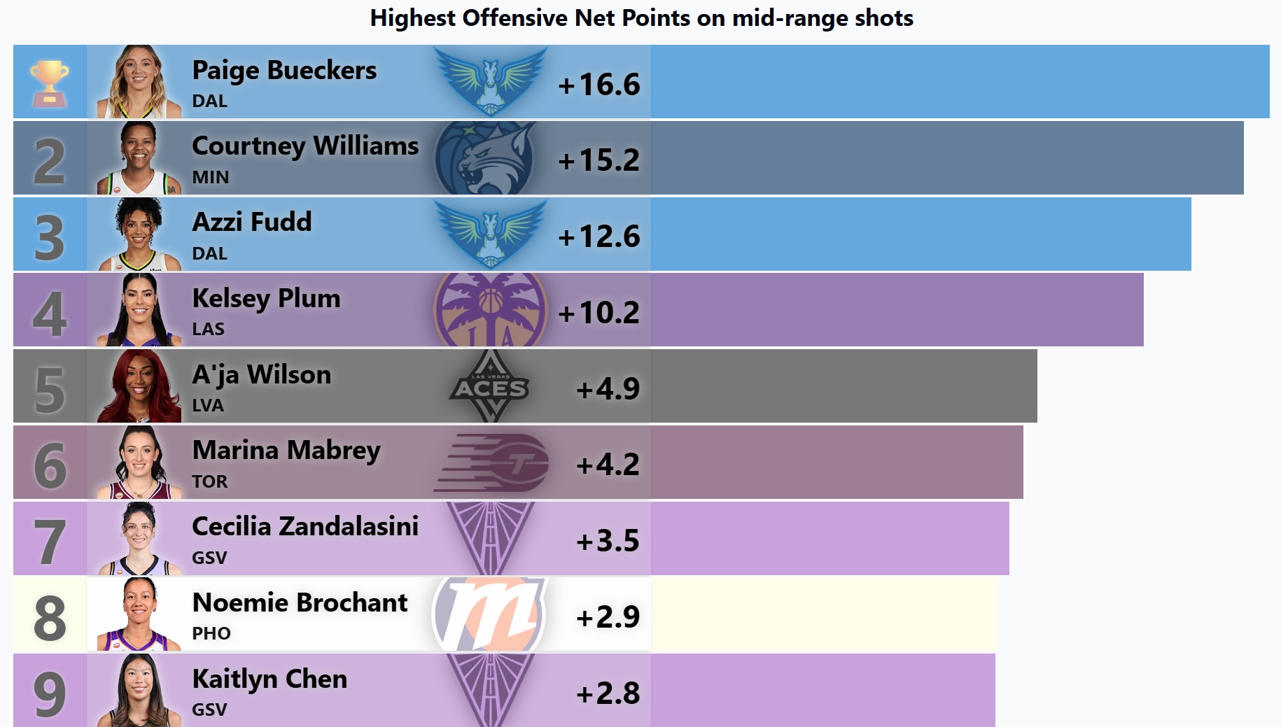 WNBA Award Leaders