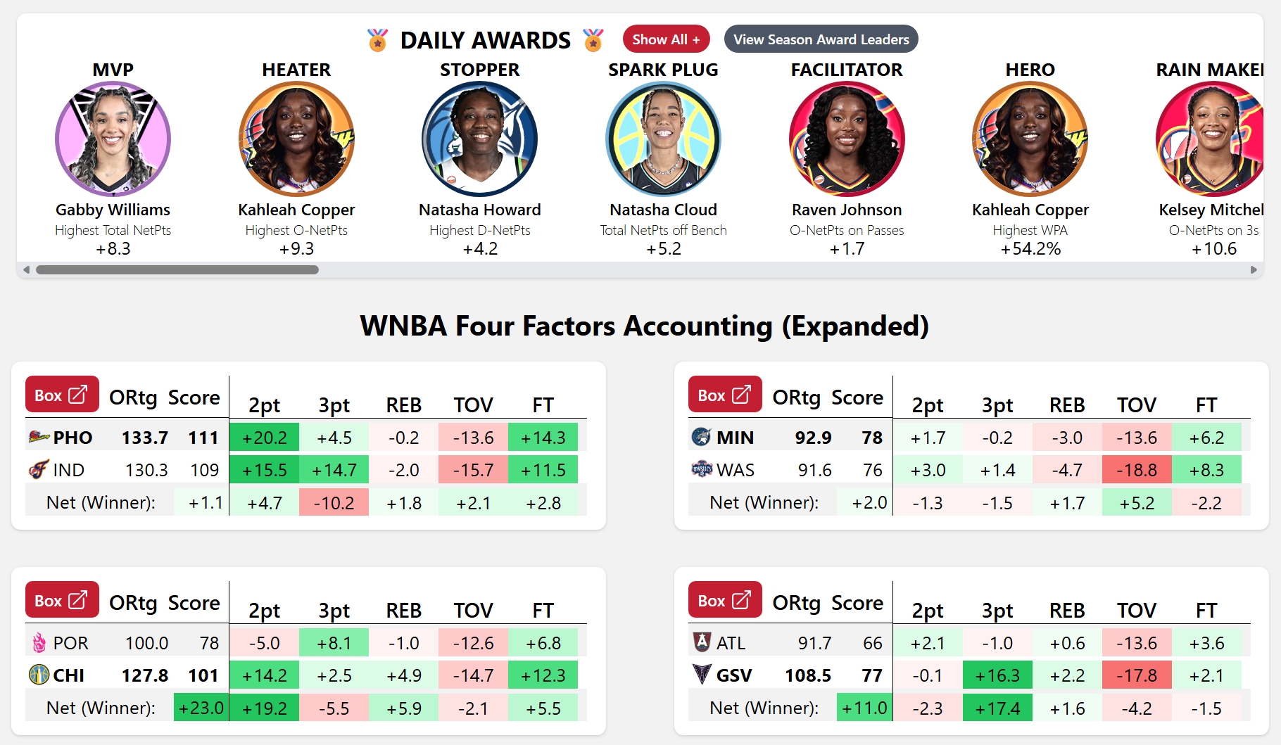WNBA Daily Summary