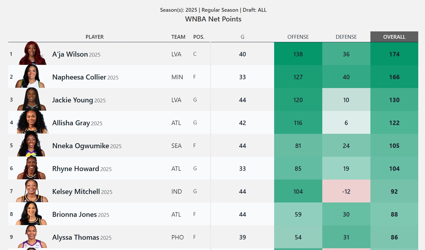 WNBA Player Net Points