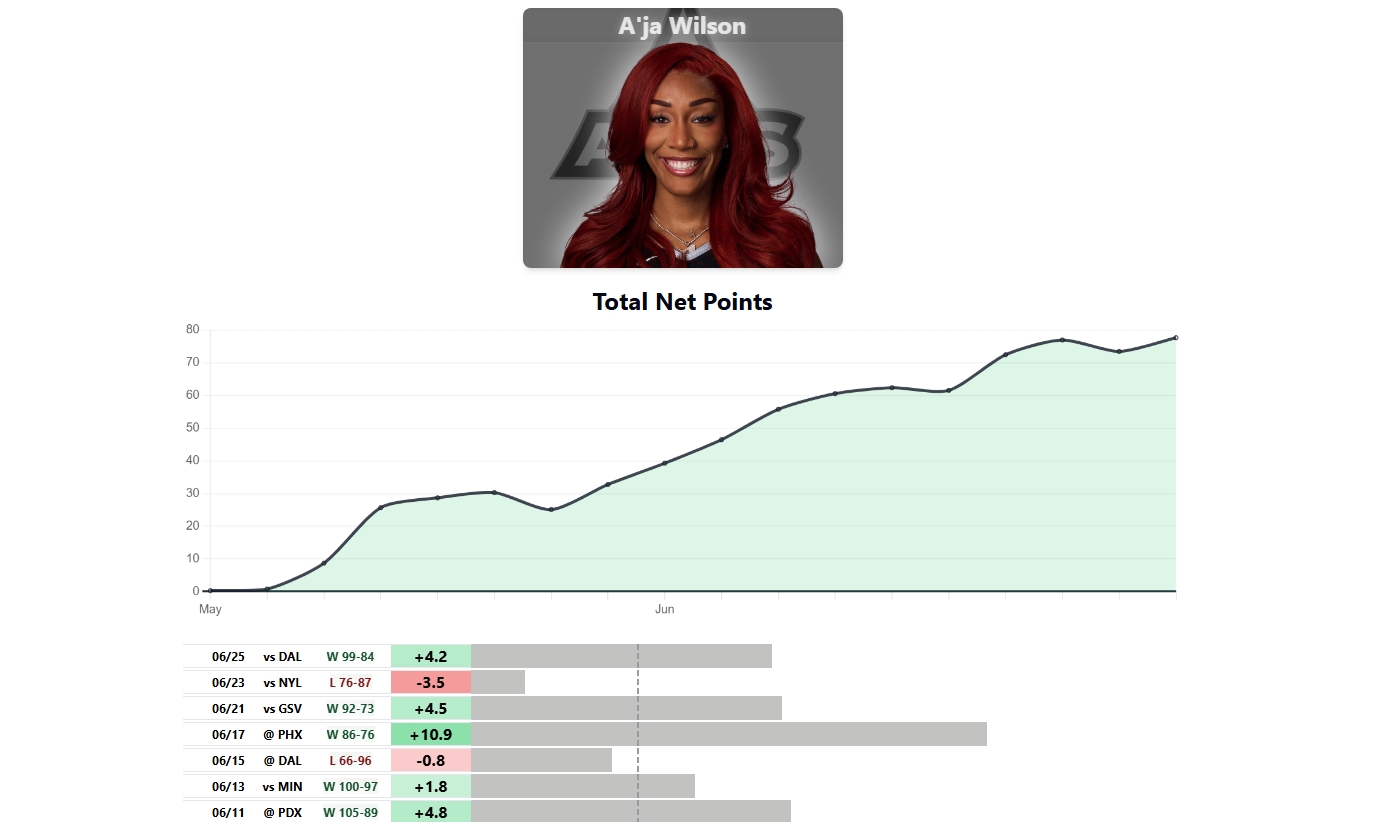 WNBA Player Gamelogs