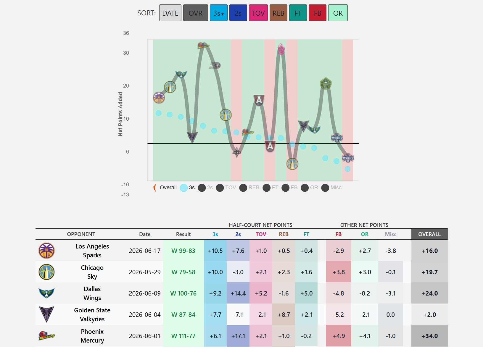 WNBA Team Net Points